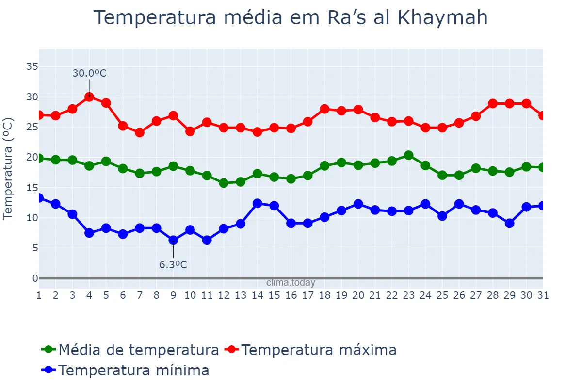 Temperatura em janeiro em Ra’s al Khaymah, Ra’s al Khaymah, AE