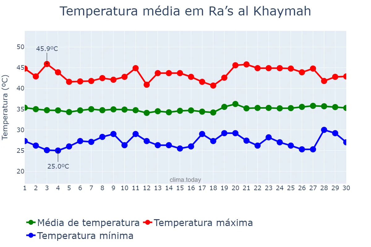 Temperatura em junho em Ra’s al Khaymah, Ra’s al Khaymah, AE