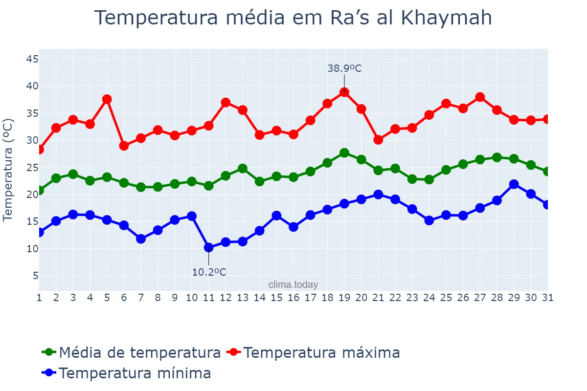 Temperatura em marco em Ra’s al Khaymah, Ra’s al Khaymah, AE