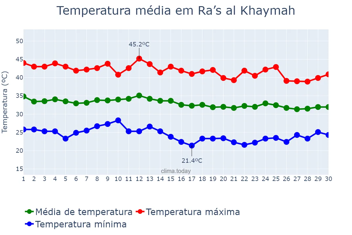 Temperatura em setembro em Ra’s al Khaymah, Ra’s al Khaymah, AE