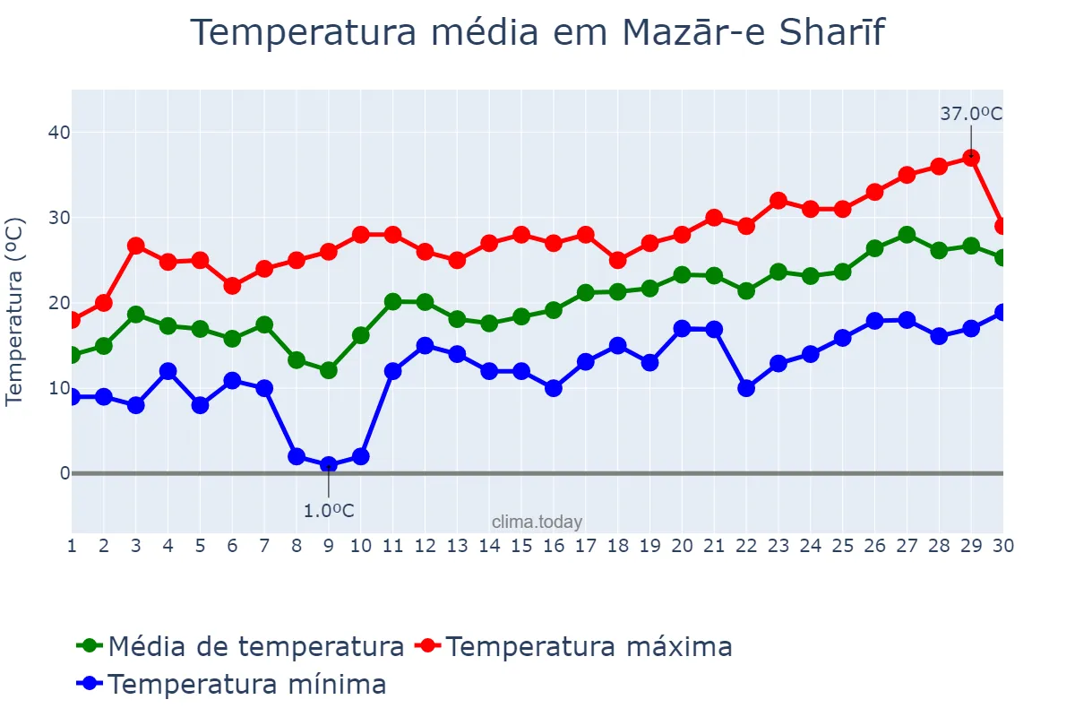Temperatura em abril em Mazār-e Sharīf, Balkh, AF