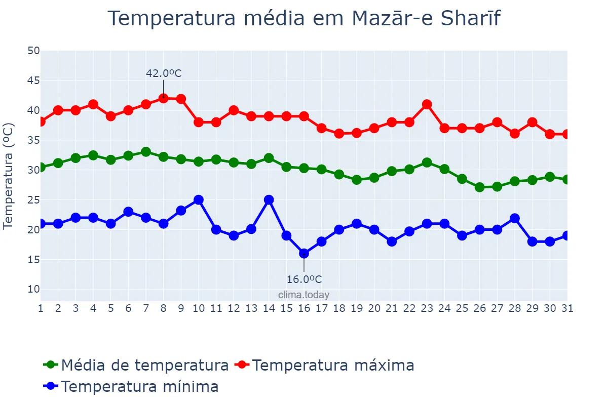 Temperatura em agosto em Mazār-e Sharīf, Balkh, AF