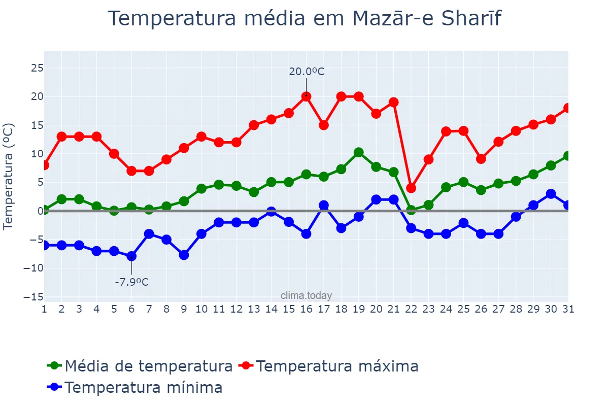 Temperatura em janeiro em Mazār-e Sharīf, Balkh, AF
