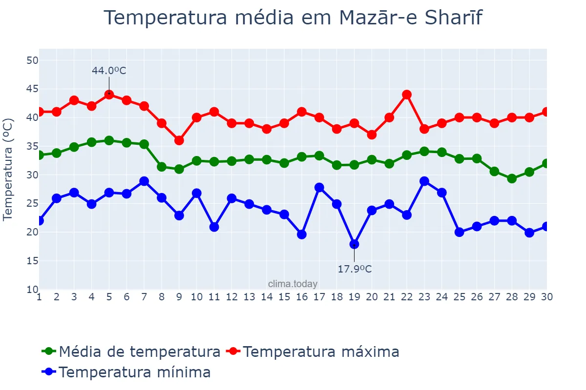 Temperatura em junho em Mazār-e Sharīf, Balkh, AF