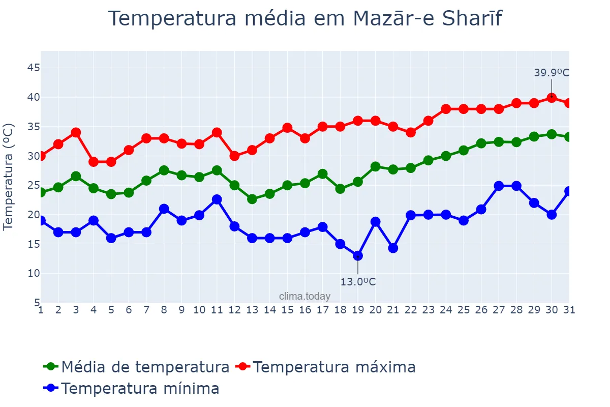 Temperatura em maio em Mazār-e Sharīf, Balkh, AF