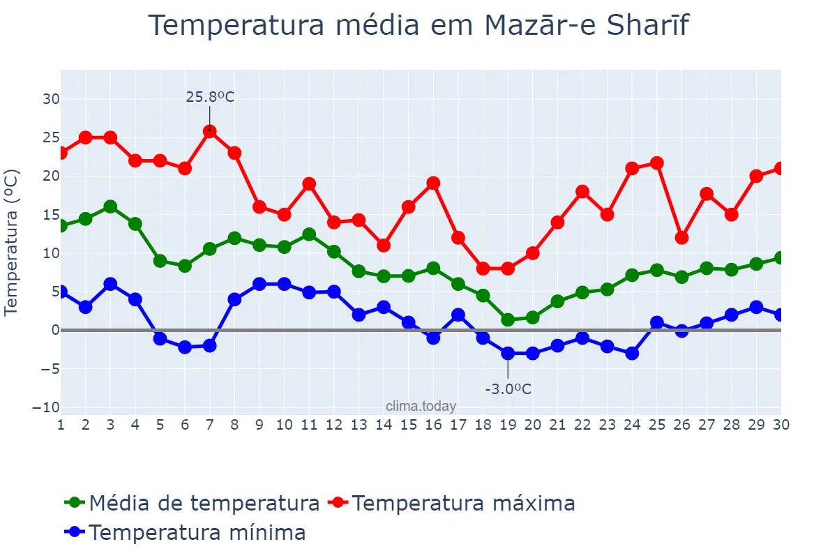 Temperatura em novembro em Mazār-e Sharīf, Balkh, AF