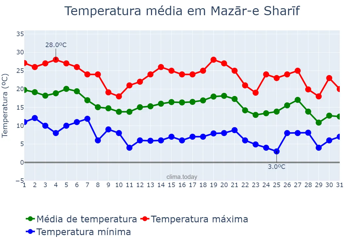 Temperatura em outubro em Mazār-e Sharīf, Balkh, AF