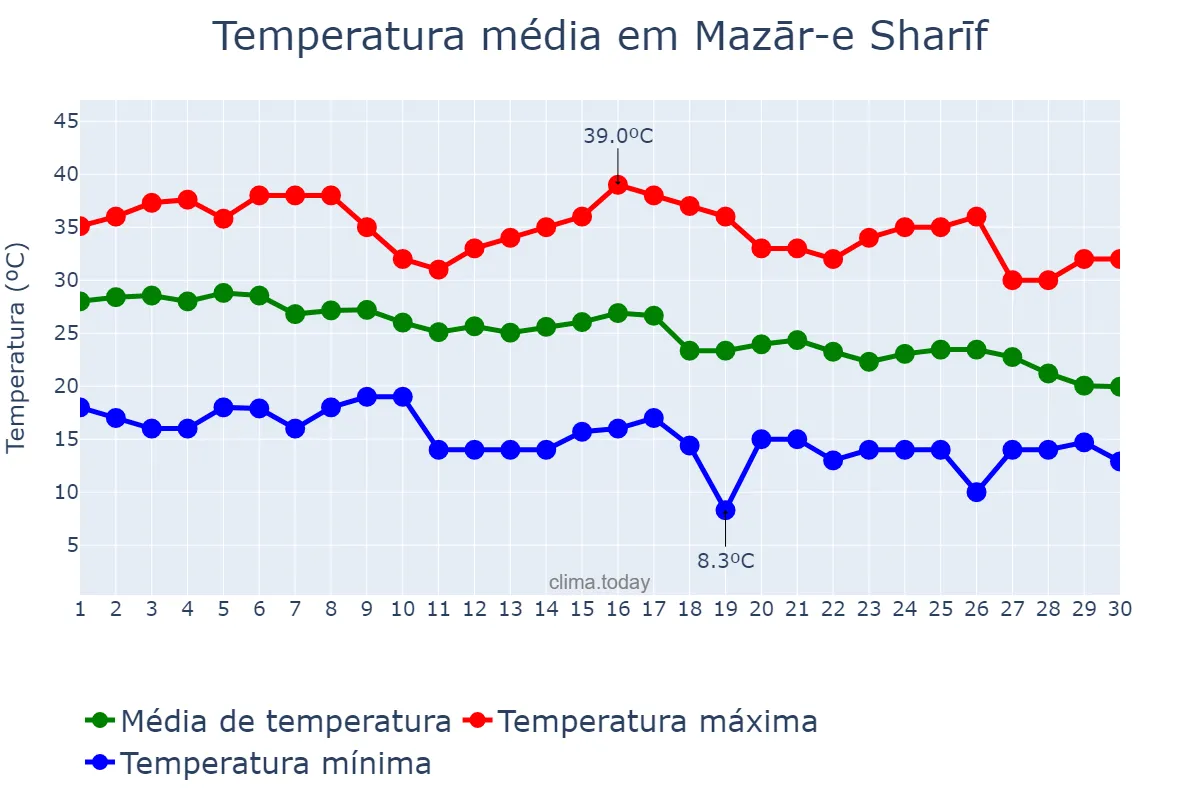 Temperatura em setembro em Mazār-e Sharīf, Balkh, AF