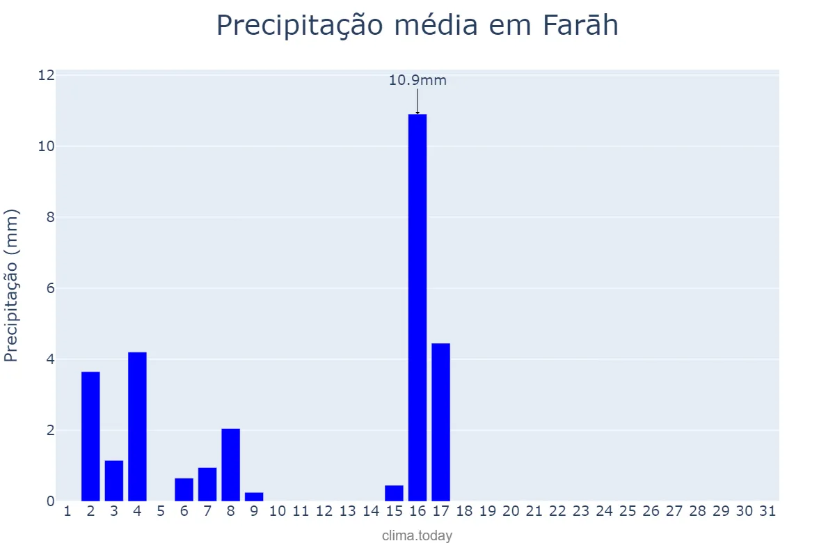 Precipitação em janeiro em Farāh, Farāh, AF