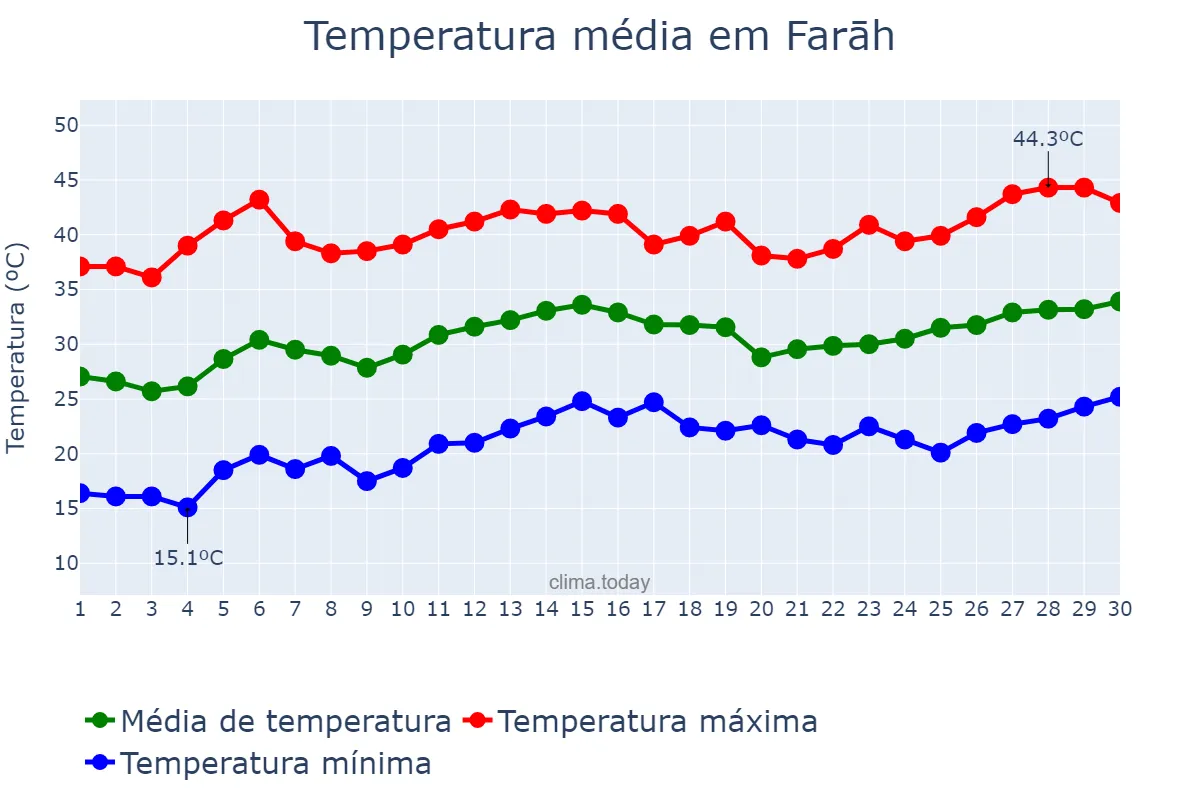 Temperatura em abril em Farāh, Farāh, AF