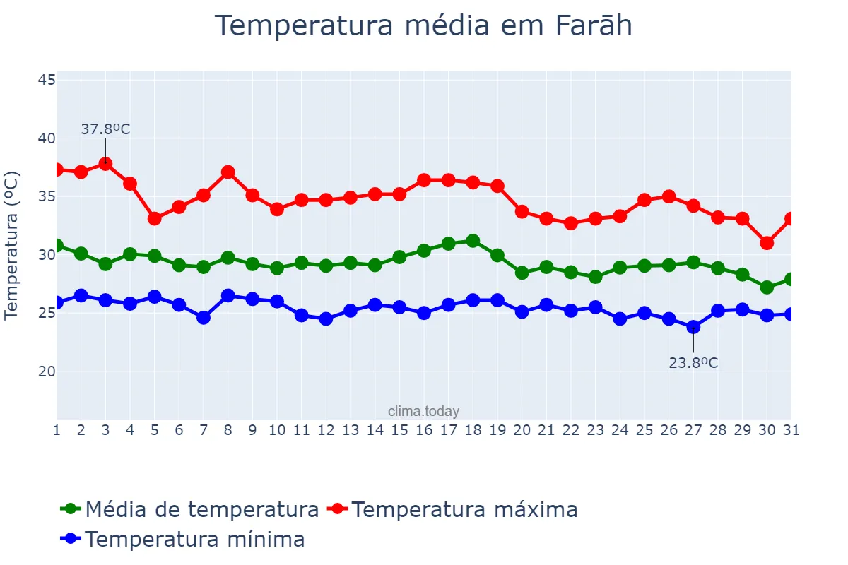 Temperatura em agosto em Farāh, Farāh, AF