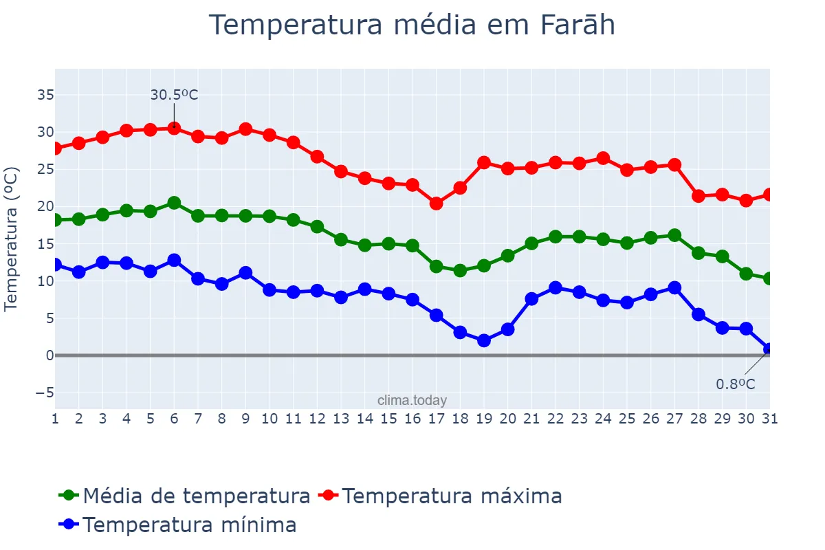 Temperatura em dezembro em Farāh, Farāh, AF