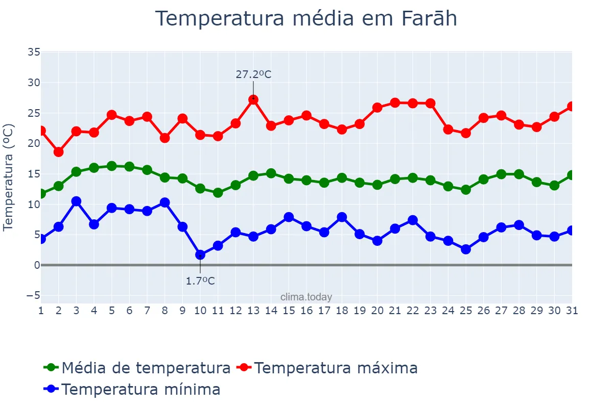 Temperatura em janeiro em Farāh, Farāh, AF