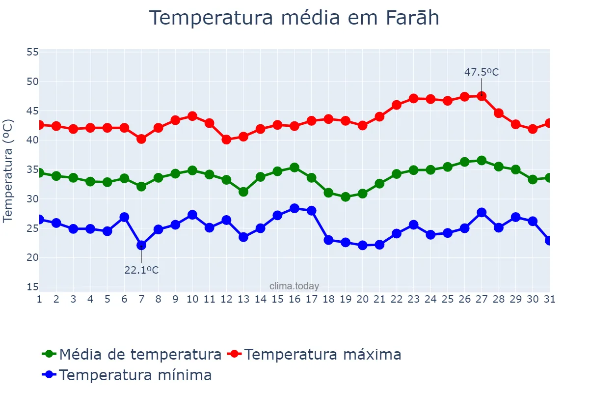 Temperatura em maio em Farāh, Farāh, AF