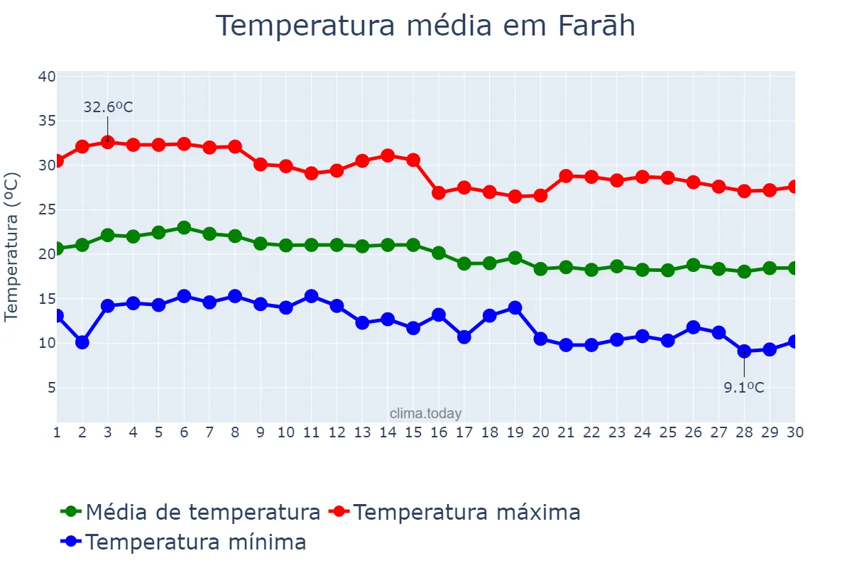 Temperatura em novembro em Farāh, Farāh, AF