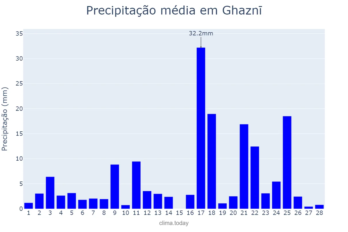 Precipitação em fevereiro em Ghaznī, Ghaznī, AF