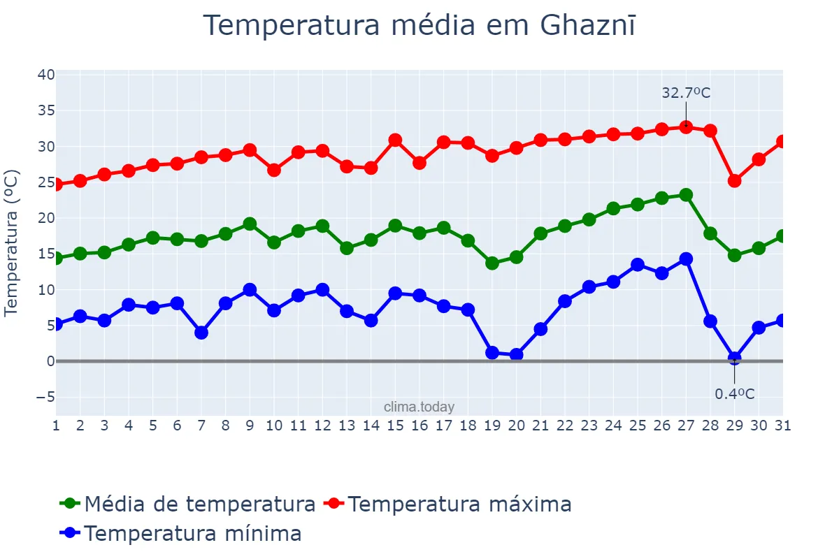 Temperatura em agosto em Ghaznī, Ghaznī, AF