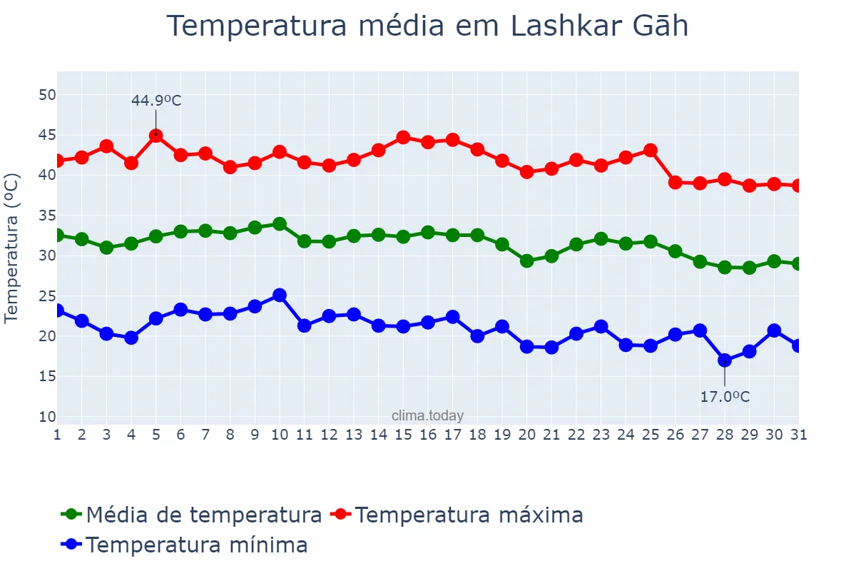 Temperatura em agosto em Lashkar Gāh, Helmand, AF