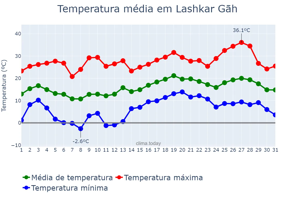 Temperatura em marco em Lashkar Gāh, Helmand, AF