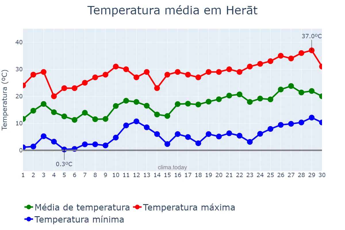 Temperatura em abril em Herāt, Herāt, AF