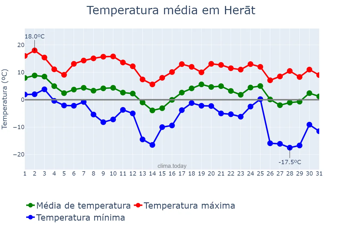 Temperatura em dezembro em Herāt, Herāt, AF