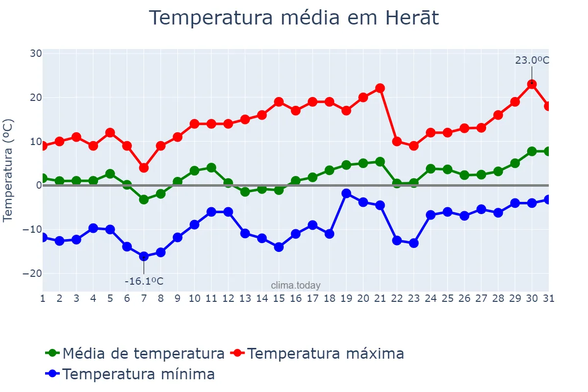 Temperatura em janeiro em Herāt, Herāt, AF