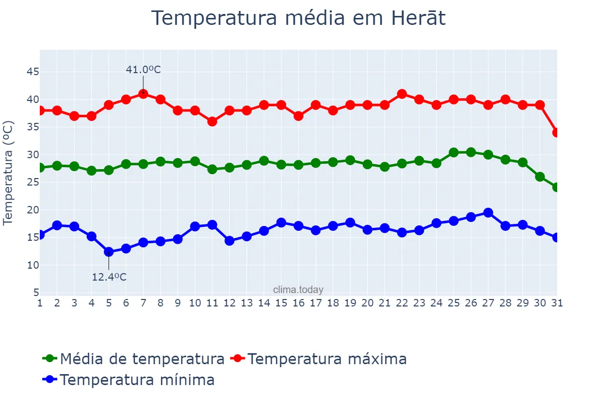 Temperatura em julho em Herāt, Herāt, AF