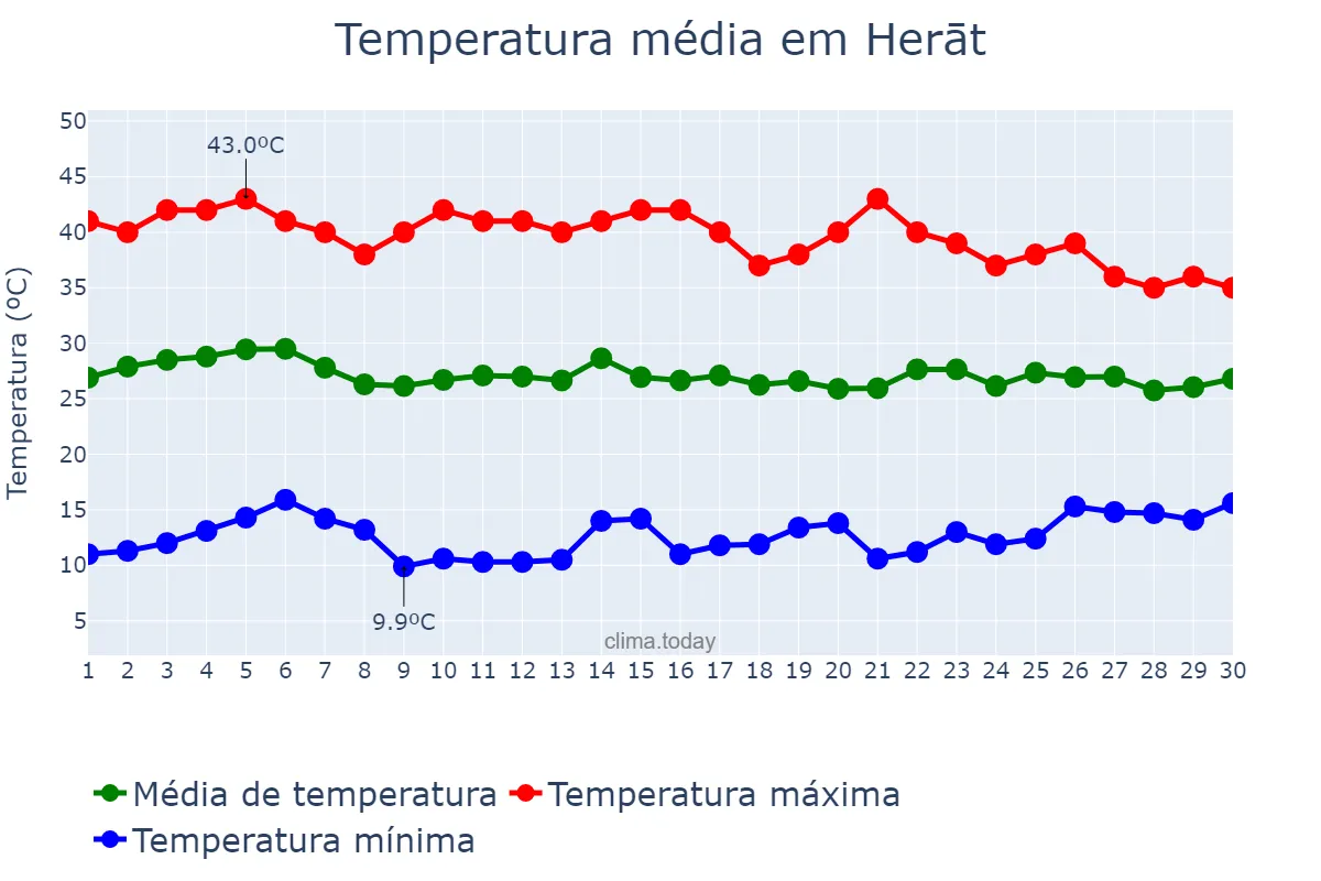 Temperatura em junho em Herāt, Herāt, AF