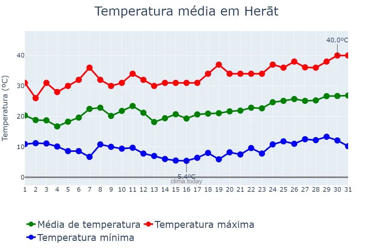 Temperatura em maio em Herāt, Herāt, AF