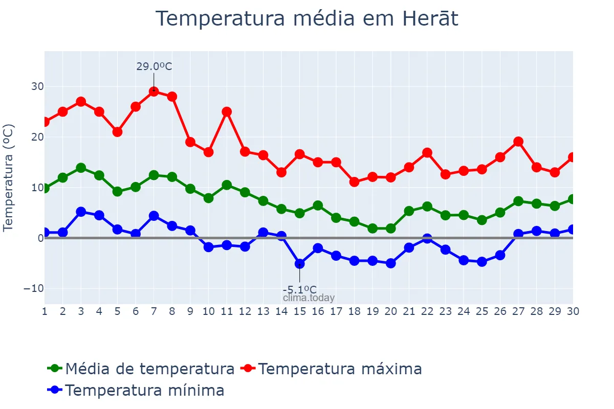 Temperatura em novembro em Herāt, Herāt, AF
