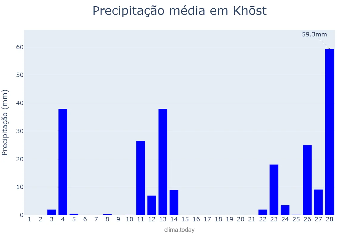 Precipitação em fevereiro em Khōst, Khōst, AF