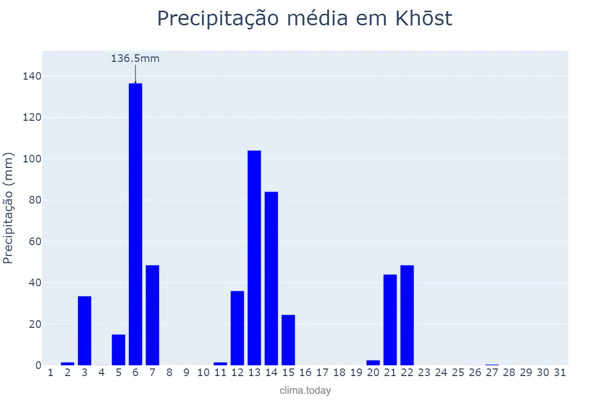 Precipitação em janeiro em Khōst, Khōst, AF
