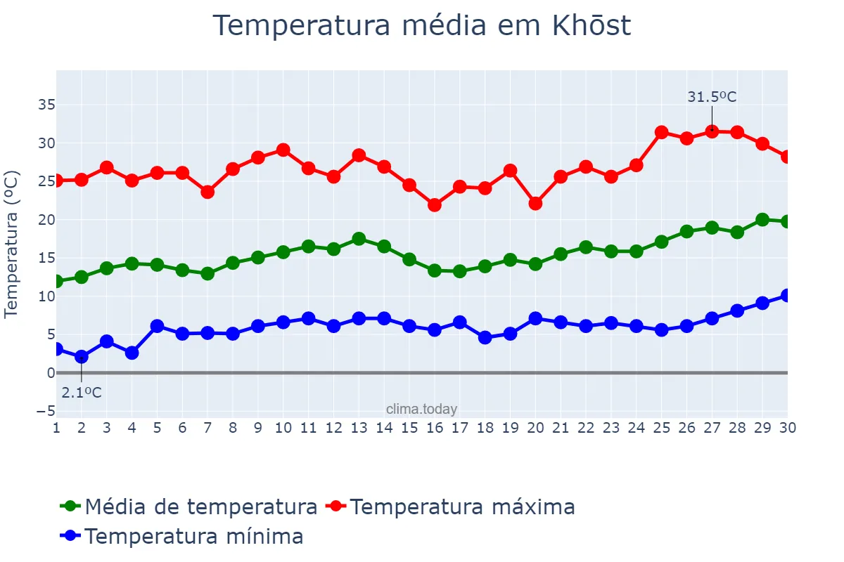 Temperatura em abril em Khōst, Khōst, AF