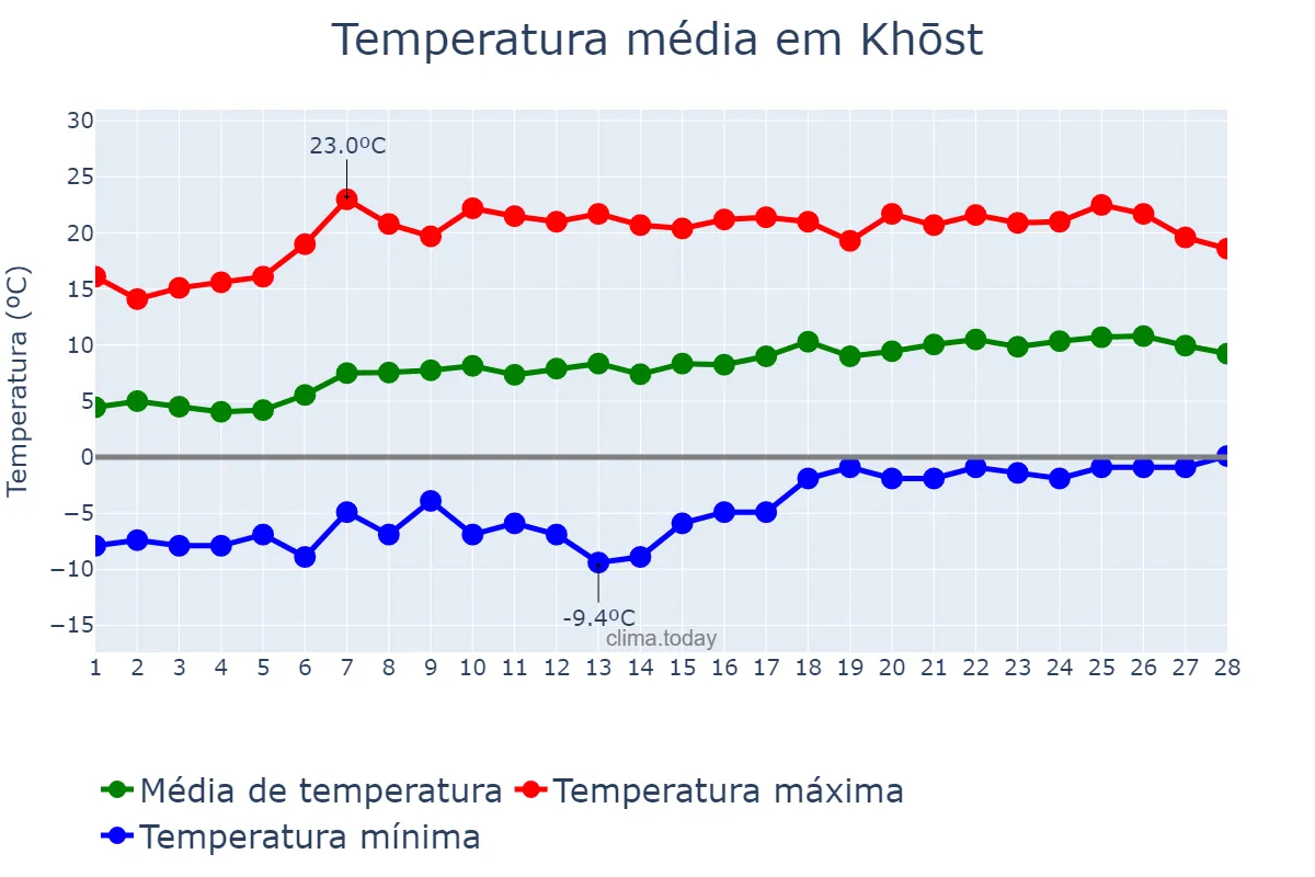 Temperatura em fevereiro em Khōst, Khōst, AF