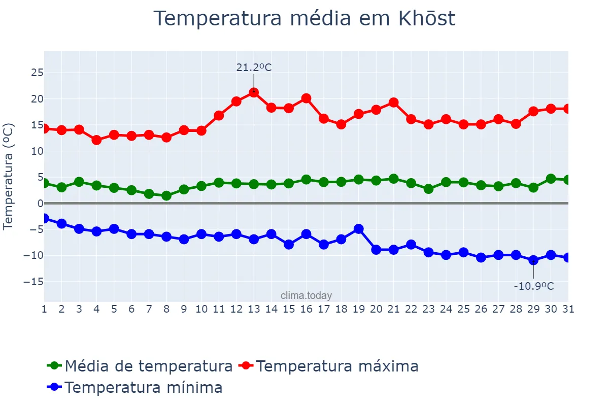 Temperatura em janeiro em Khōst, Khōst, AF
