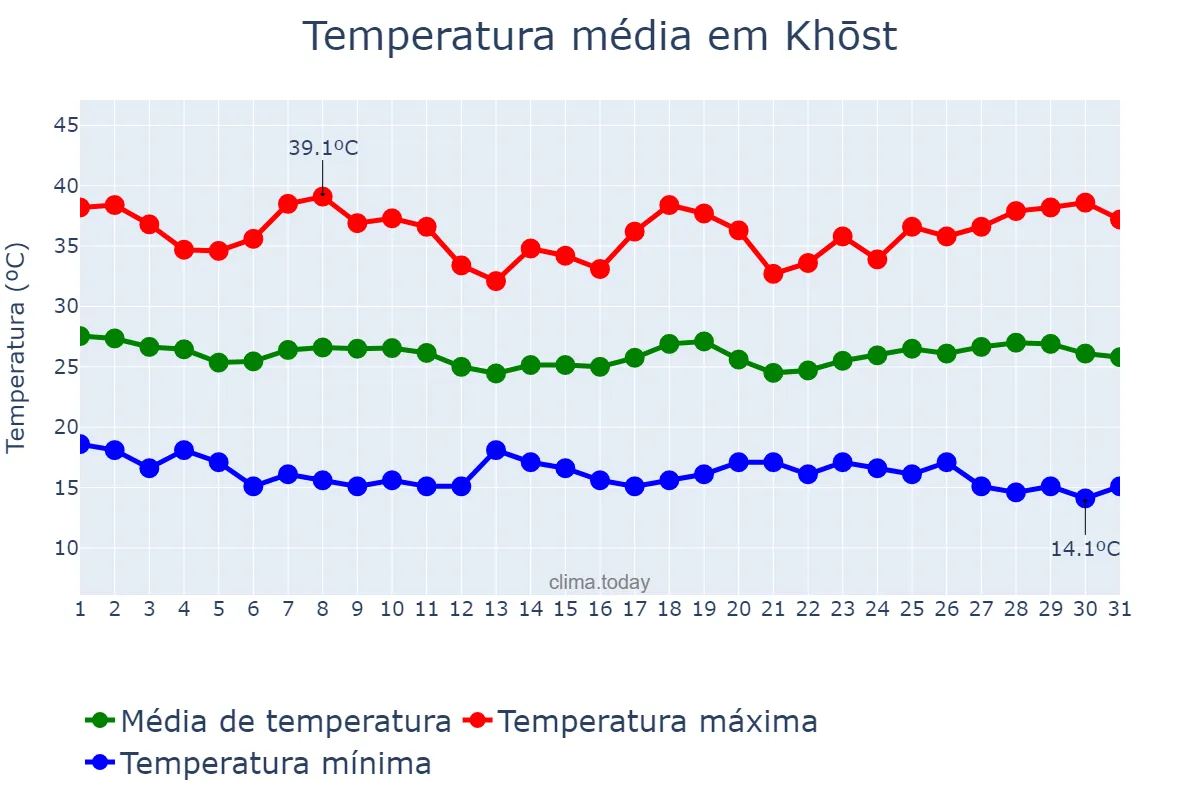 Temperatura em julho em Khōst, Khōst, AF