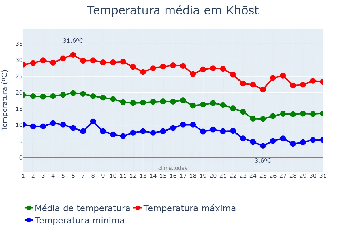 Temperatura em outubro em Khōst, Khōst, AF