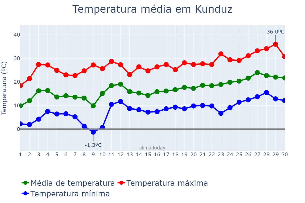 Temperatura em abril em Kunduz, Kunduz, AF