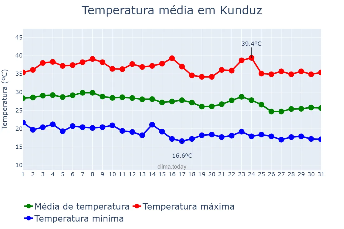 Temperatura em agosto em Kunduz, Kunduz, AF