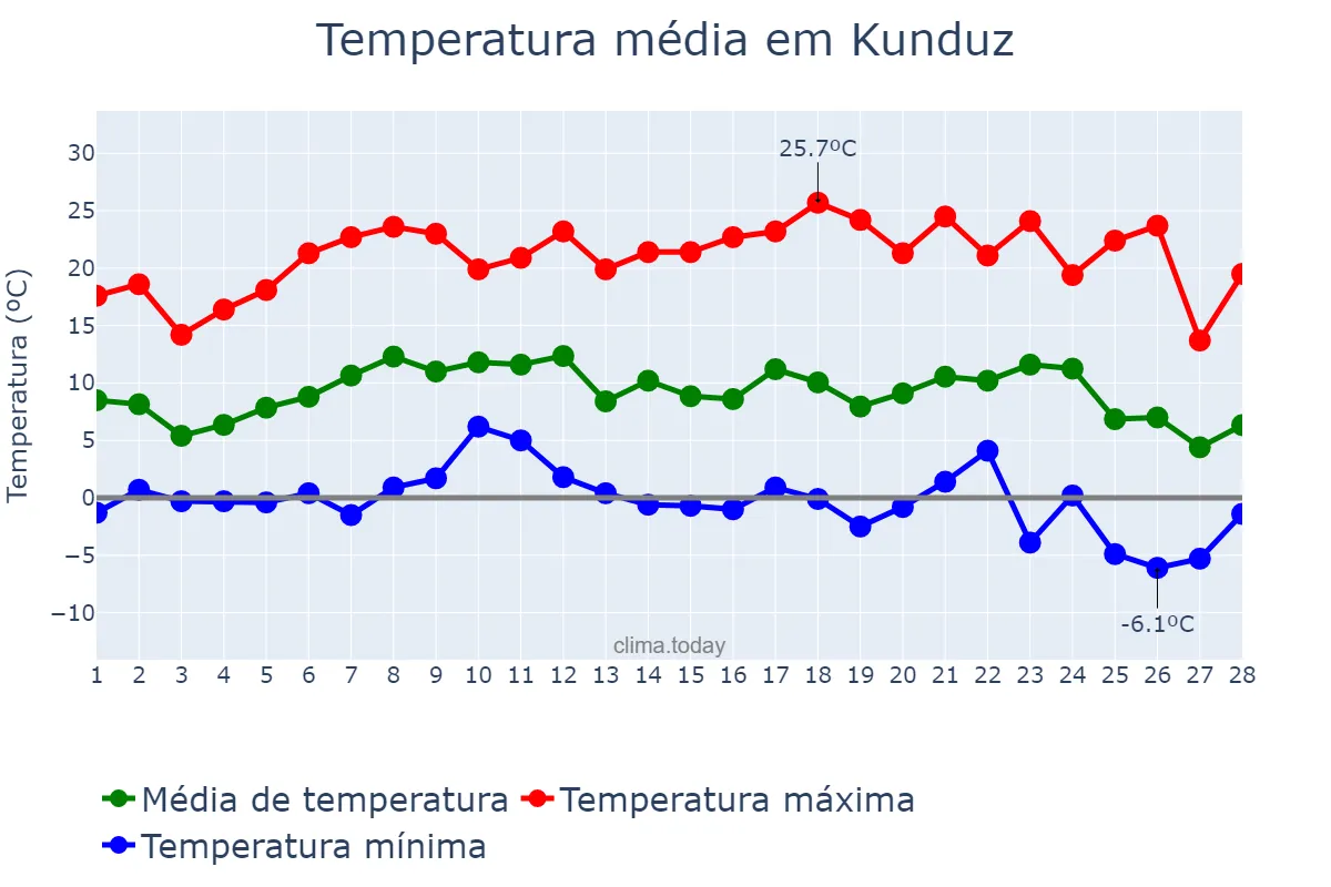 Temperatura em fevereiro em Kunduz, Kunduz, AF