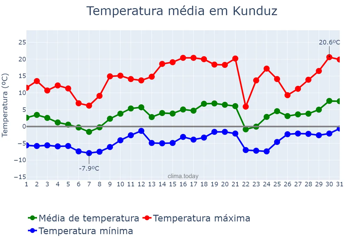 Temperatura em janeiro em Kunduz, Kunduz, AF
