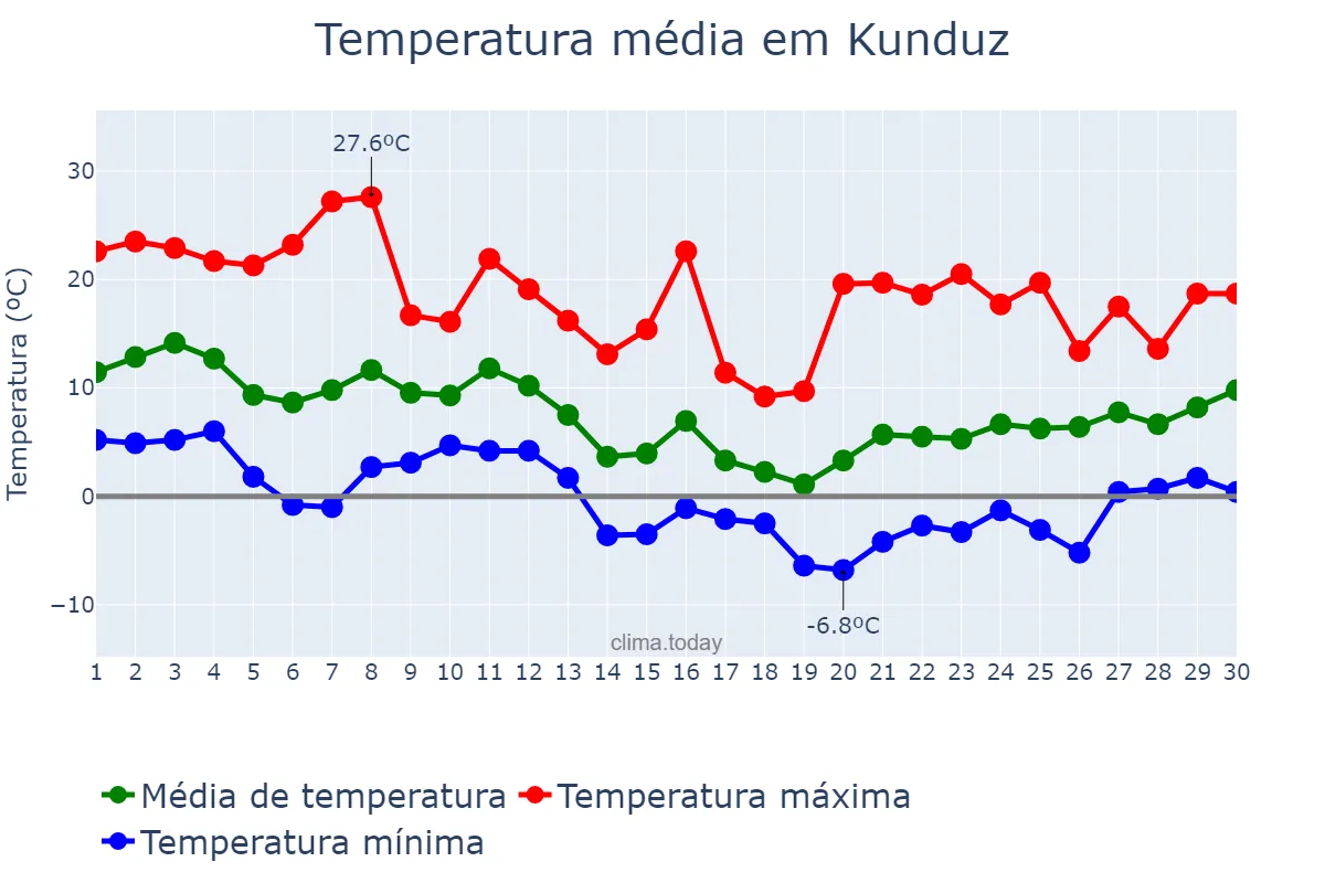 Temperatura em novembro em Kunduz, Kunduz, AF
