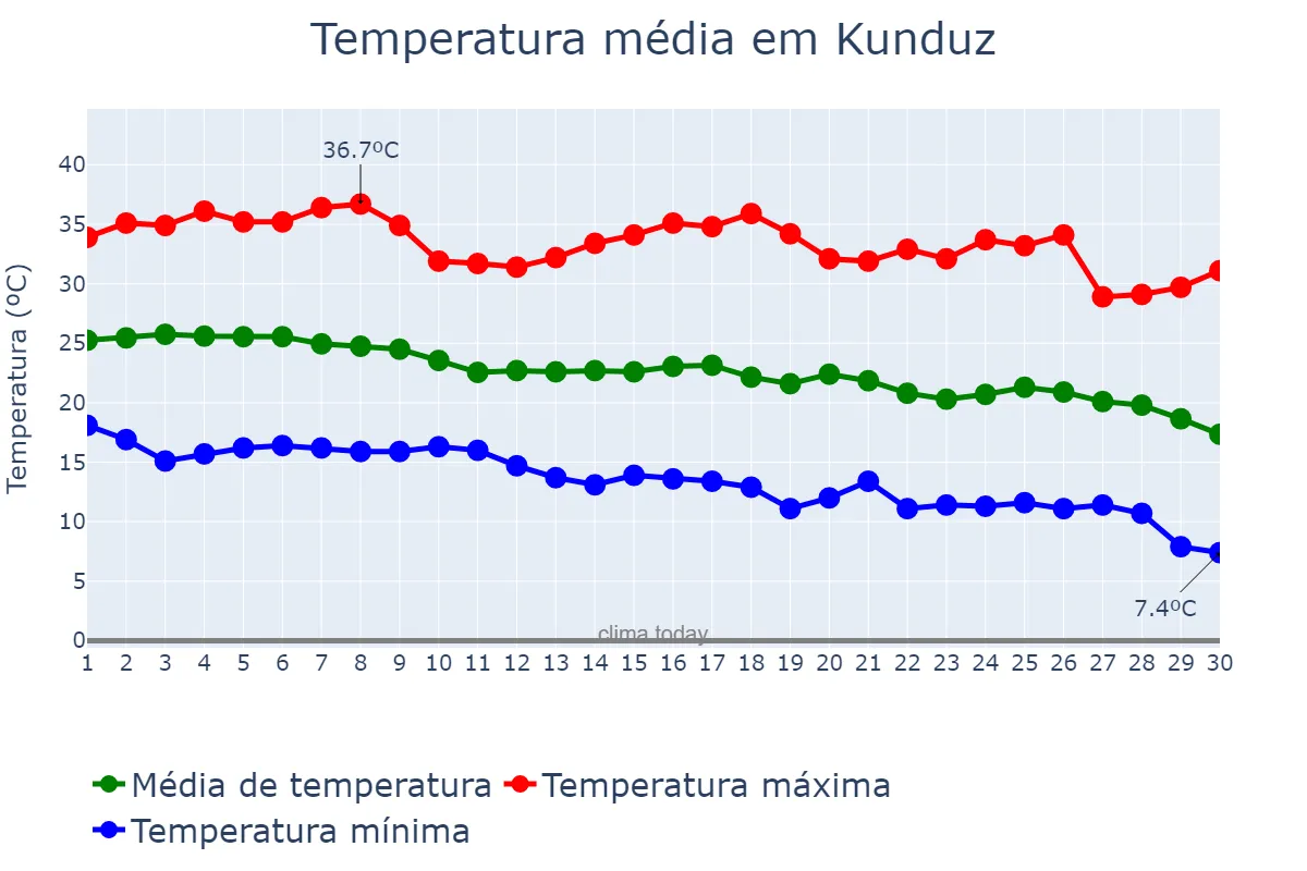 Temperatura em setembro em Kunduz, Kunduz, AF