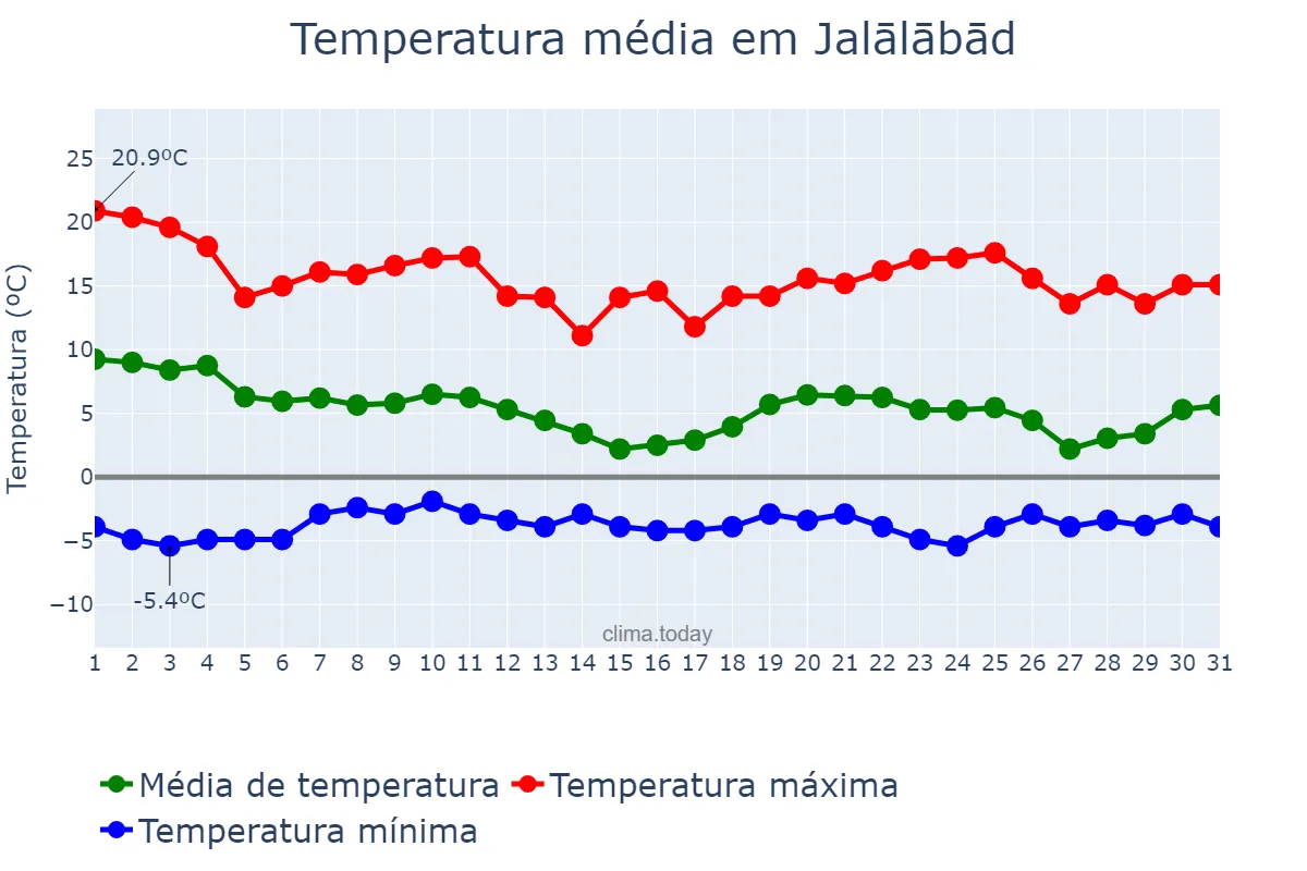 Temperatura em dezembro em Jalālābād, Nangarhār, AF
