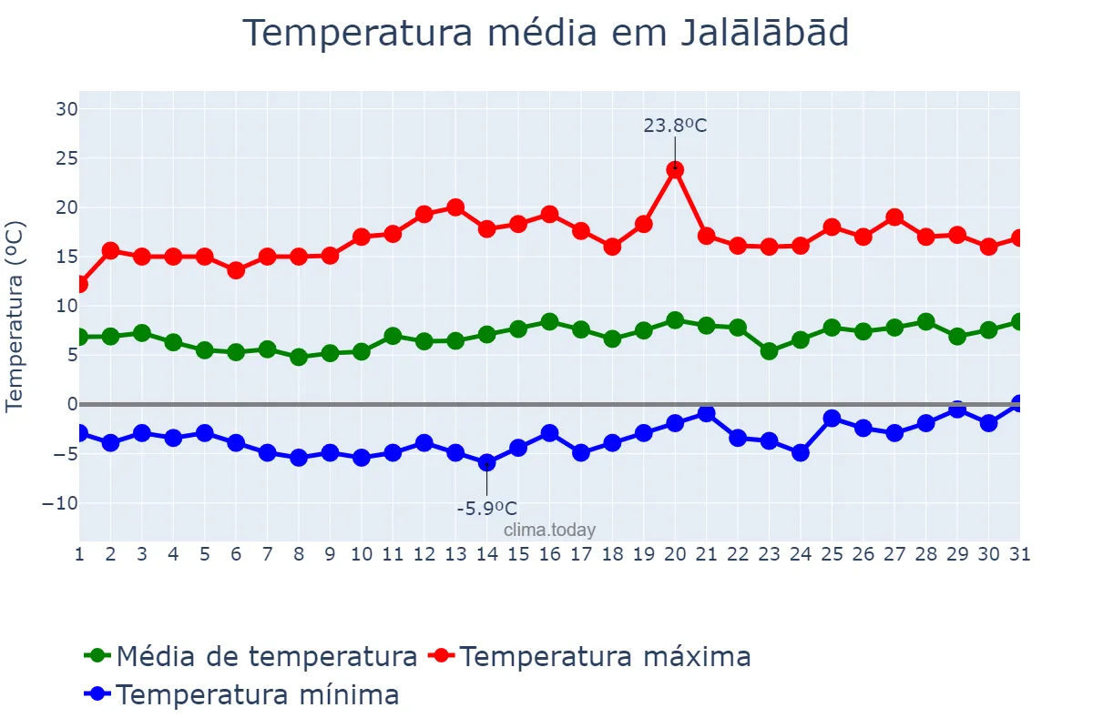 Temperatura em janeiro em Jalālābād, Nangarhār, AF