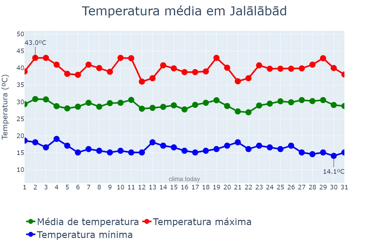 Temperatura em julho em Jalālābād, Nangarhār, AF