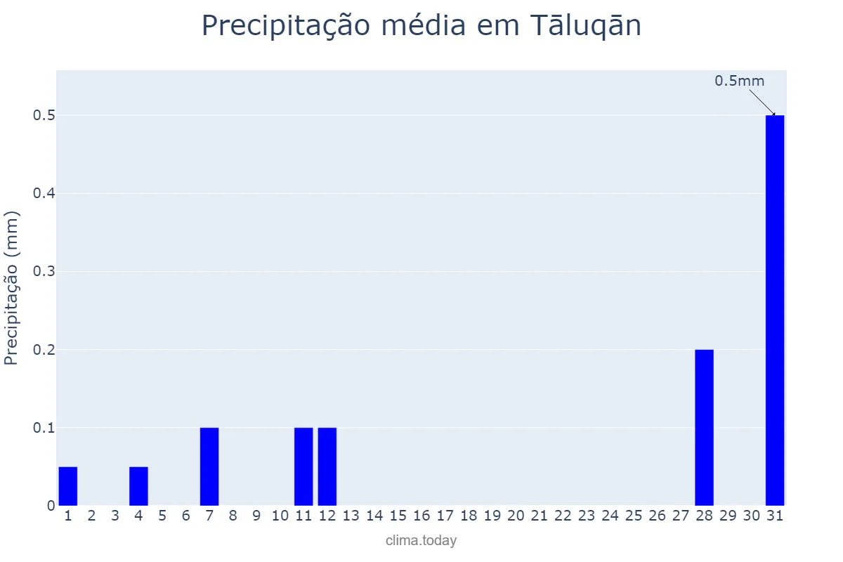 Precipitação em agosto em Tāluqān, Takhār, AF