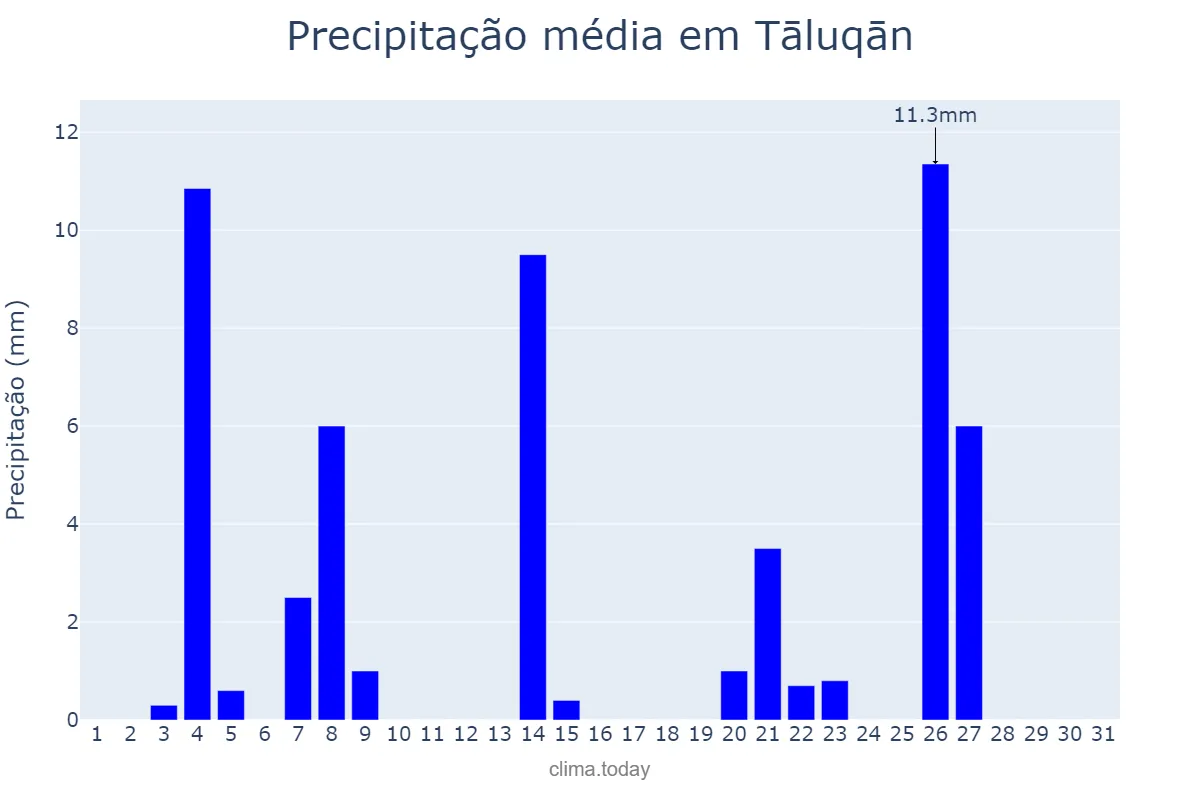 Precipitação em dezembro em Tāluqān, Takhār, AF