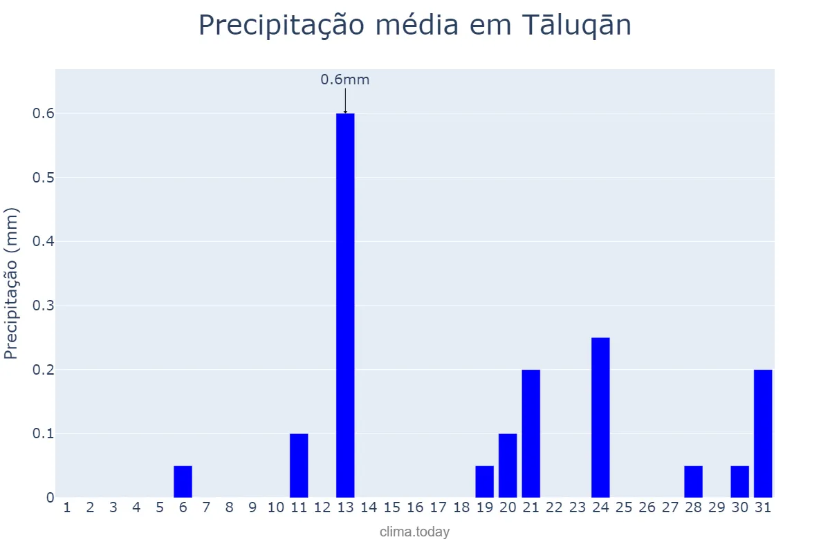 Precipitação em julho em Tāluqān, Takhār, AF