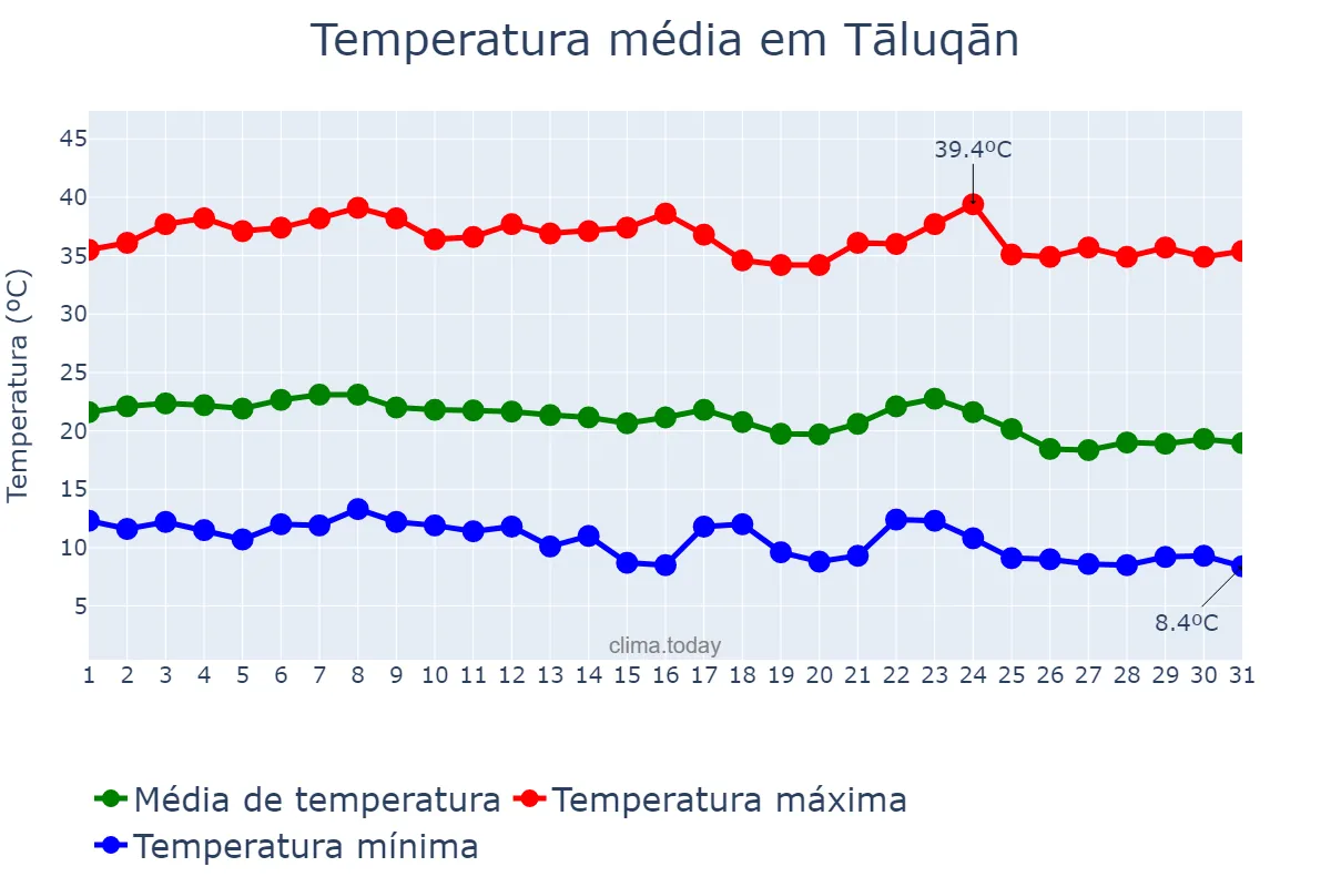 Temperatura em agosto em Tāluqān, Takhār, AF